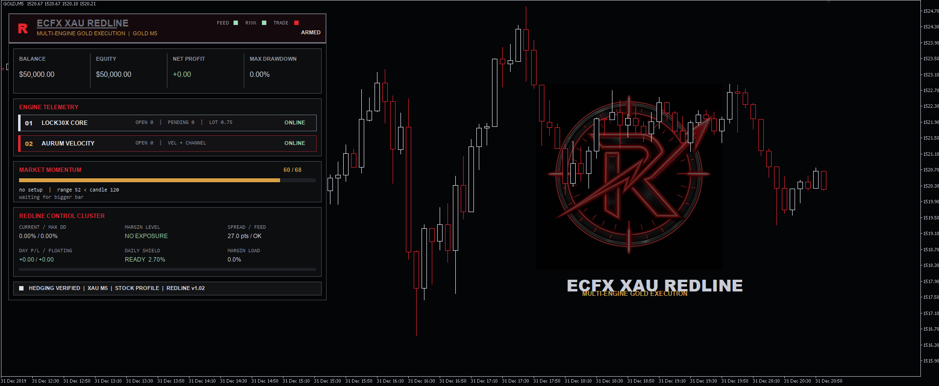 ECFX XAU Redline v1.11 dashboard and XAUUSD chart