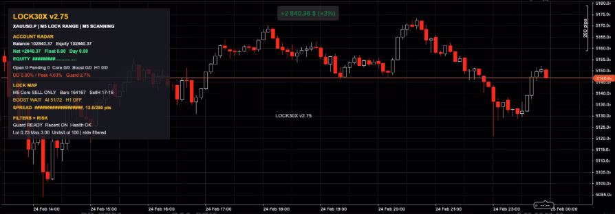 Lock30x XAU M5 AI cBot cTrader chart with dashboard and gold price candles.