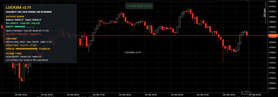 Lock30x XAU M5 AI cBot cTrader chart with dashboard and gold price candles.
