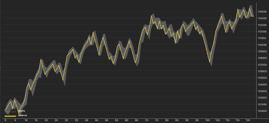 Lock30x cTrader balance and equity curve from a backtest.