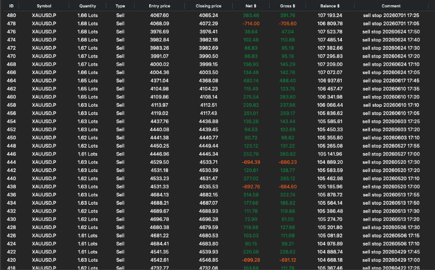 cTrader trade history table showing Lock30x XAU cBot sell trades and balances.
